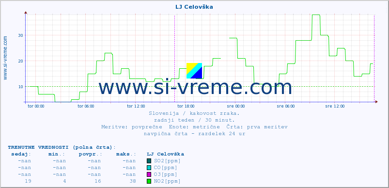 POVPREČJE :: LJ Celovška :: SO2 | CO | O3 | NO2 :: zadnji teden / 30 minut.