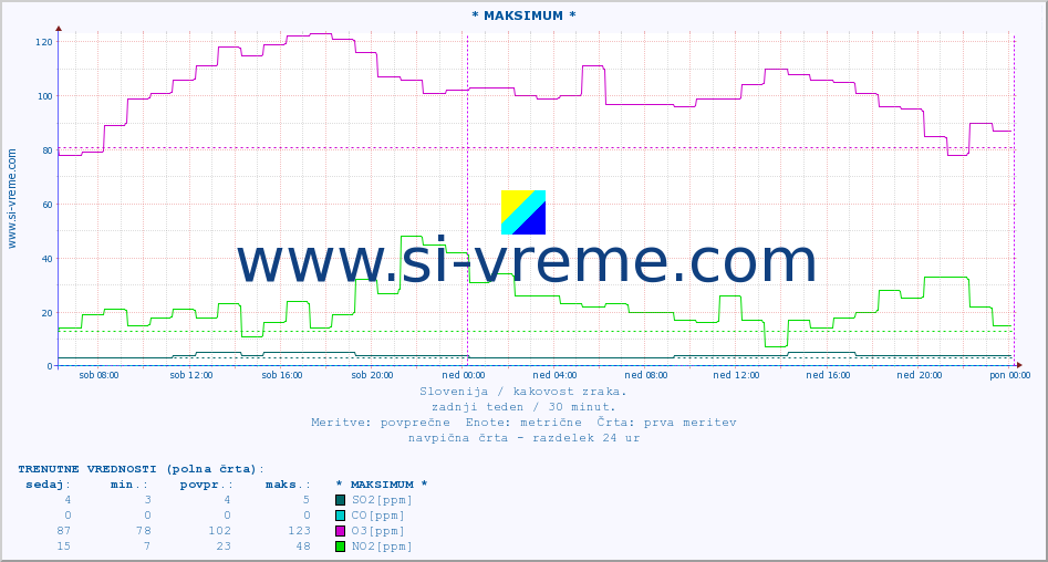 POVPREČJE :: * MAKSIMUM * :: SO2 | CO | O3 | NO2 :: zadnji teden / 30 minut.