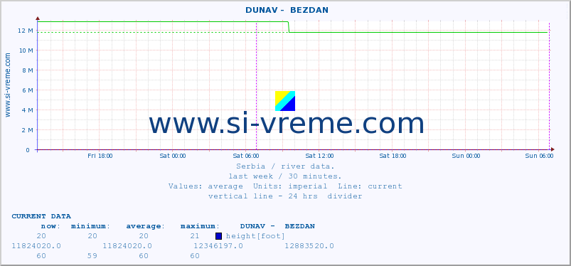  ::  DUNAV -  BEZDAN :: height |  |  :: last week / 30 minutes.