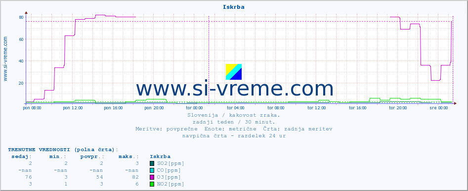 POVPREČJE :: Iskrba :: SO2 | CO | O3 | NO2 :: zadnji teden / 30 minut.