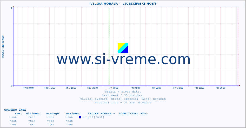  ::  VELIKA MORAVA -  LJUBIČEVSKI MOST :: height |  |  :: last week / 30 minutes.