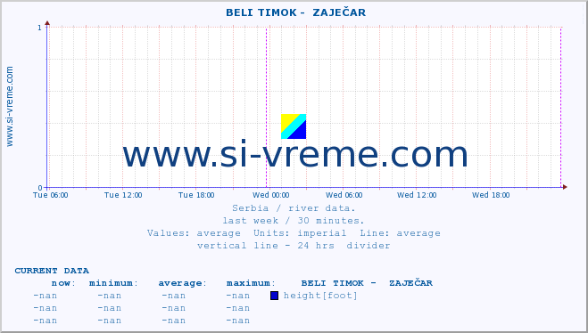  ::  BELI TIMOK -  ZAJEČAR :: height |  |  :: last week / 30 minutes.