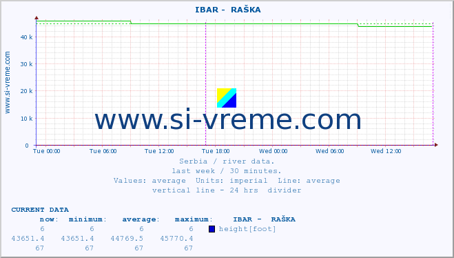  ::  IBAR -  RAŠKA :: height |  |  :: last week / 30 minutes.