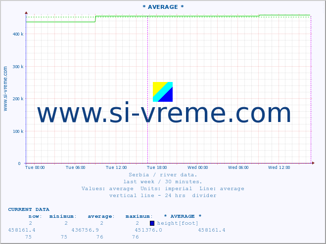  :: * AVERAGE * :: height |  |  :: last week / 30 minutes.