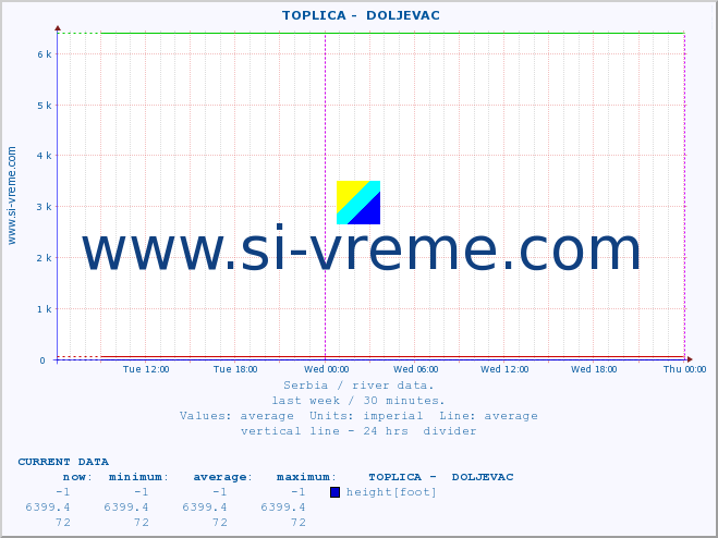  ::  TOPLICA -  DOLJEVAC :: height |  |  :: last week / 30 minutes.