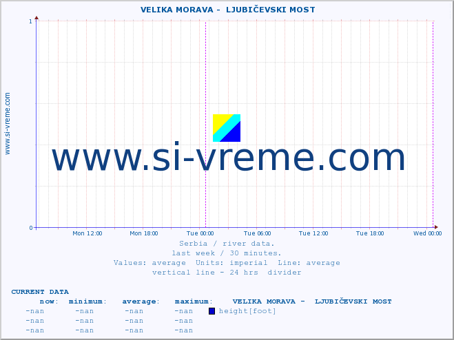  ::  VELIKA MORAVA -  LJUBIČEVSKI MOST :: height |  |  :: last week / 30 minutes.