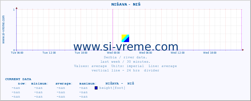  ::  NIŠAVA -  NIŠ :: height |  |  :: last week / 30 minutes.