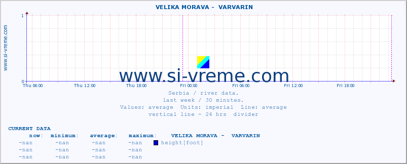  ::  VELIKA MORAVA -  VARVARIN :: height |  |  :: last week / 30 minutes.