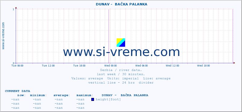  ::  DUNAV -  BAČKA PALANKA :: height |  |  :: last week / 30 minutes.