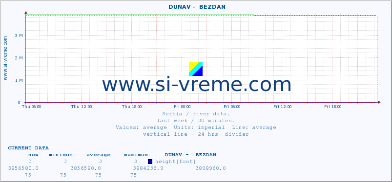  ::  DUNAV -  BEZDAN :: height |  |  :: last week / 30 minutes.