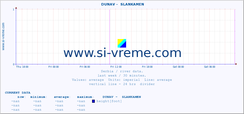  ::  DUNAV -  SLANKAMEN :: height |  |  :: last week / 30 minutes.