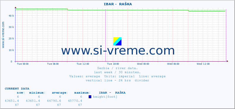  ::  IBAR -  RAŠKA :: height |  |  :: last week / 30 minutes.