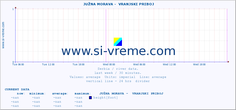  ::  JUŽNA MORAVA -  VRANJSKI PRIBOJ :: height |  |  :: last week / 30 minutes.