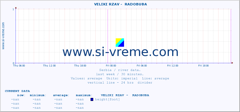  ::  VELIKI RZAV -  RADOBUĐA :: height |  |  :: last week / 30 minutes.