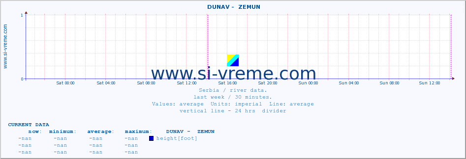  ::  DUNAV -  ZEMUN :: height |  |  :: last week / 30 minutes.