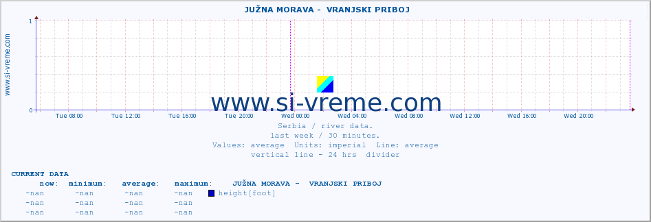  ::  JUŽNA MORAVA -  VRANJSKI PRIBOJ :: height |  |  :: last week / 30 minutes.