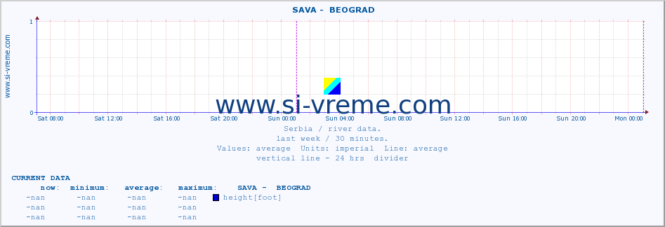  ::  SAVA -  BEOGRAD :: height |  |  :: last week / 30 minutes.