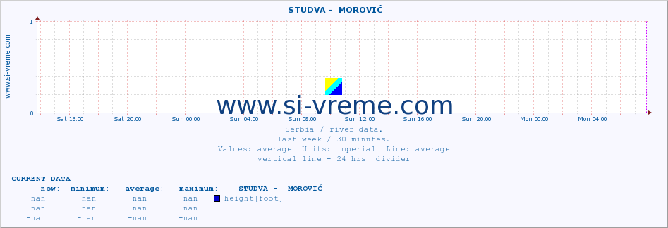  ::  STUDVA -  MOROVIĆ :: height |  |  :: last week / 30 minutes.