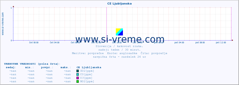 POVPREČJE :: CE Ljubljanska :: SO2 | CO | O3 | NO2 :: zadnji teden / 30 minut.