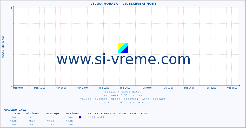  ::  VELIKA MORAVA -  LJUBIČEVSKI MOST :: height |  |  :: last week / 30 minutes.