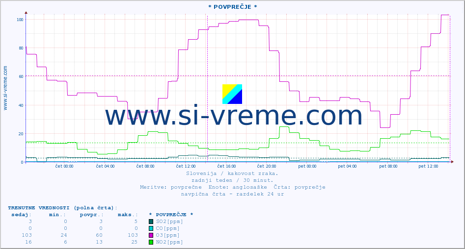 POVPREČJE :: * POVPREČJE * :: SO2 | CO | O3 | NO2 :: zadnji teden / 30 minut.