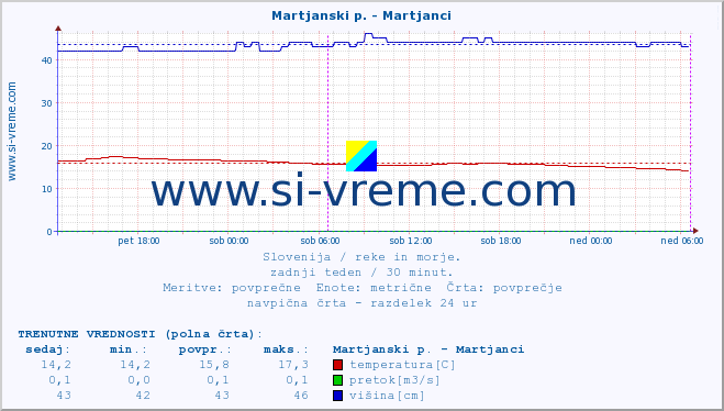 POVPREČJE :: Martjanski p. - Martjanci :: temperatura | pretok | višina :: zadnji teden / 30 minut.