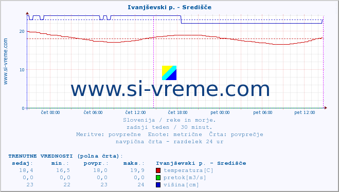 POVPREČJE :: Ivanjševski p. - Središče :: temperatura | pretok | višina :: zadnji teden / 30 minut.