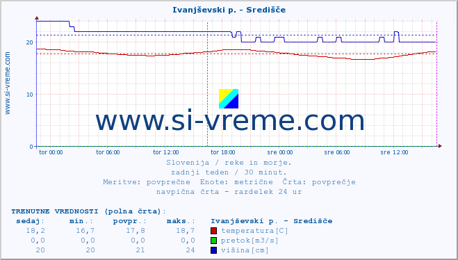 POVPREČJE :: Ivanjševski p. - Središče :: temperatura | pretok | višina :: zadnji teden / 30 minut.