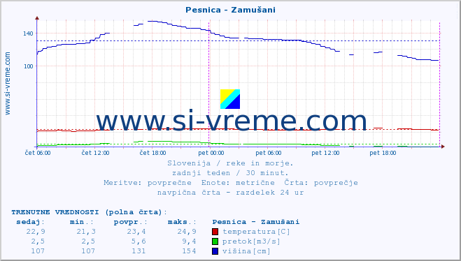 POVPREČJE :: Pesnica - Zamušani :: temperatura | pretok | višina :: zadnji teden / 30 minut.