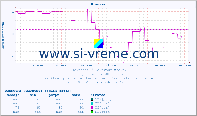 POVPREČJE :: Krvavec :: SO2 | CO | O3 | NO2 :: zadnji teden / 30 minut.