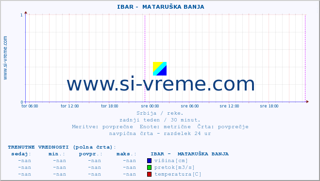 POVPREČJE ::  IBAR -  MATARUŠKA BANJA :: višina | pretok | temperatura :: zadnji teden / 30 minut.