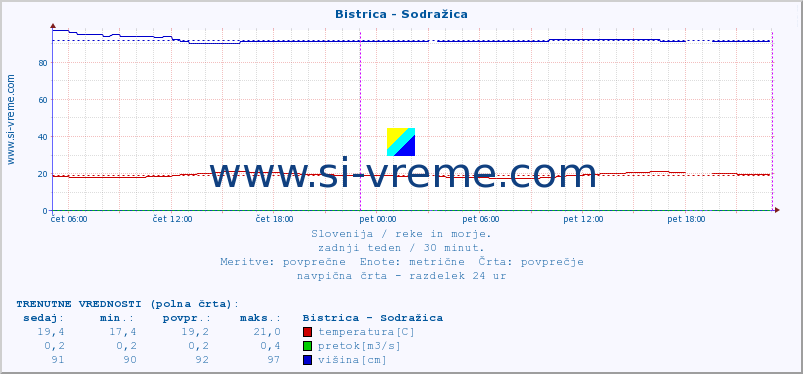 POVPREČJE :: Bistrica - Sodražica :: temperatura | pretok | višina :: zadnji teden / 30 minut.