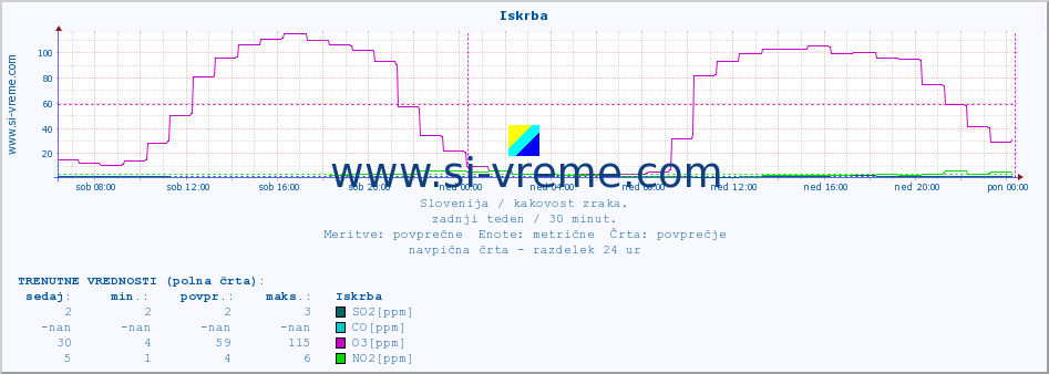 POVPREČJE :: Iskrba :: SO2 | CO | O3 | NO2 :: zadnji teden / 30 minut.