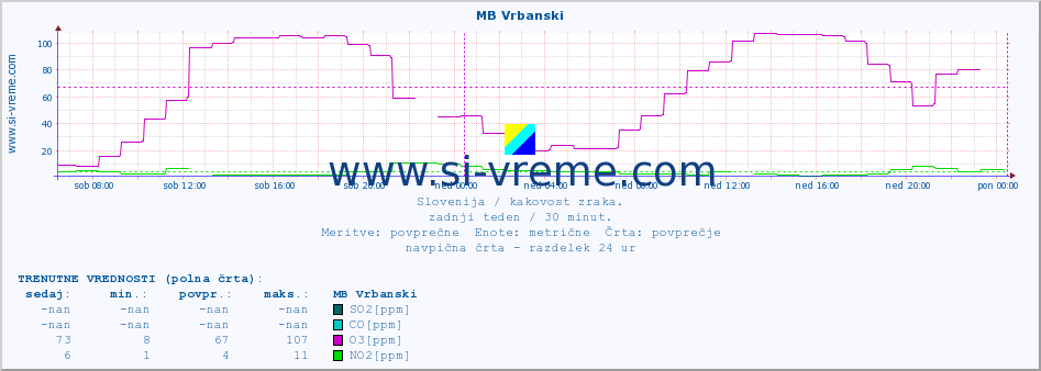 POVPREČJE :: MB Vrbanski :: SO2 | CO | O3 | NO2 :: zadnji teden / 30 minut.