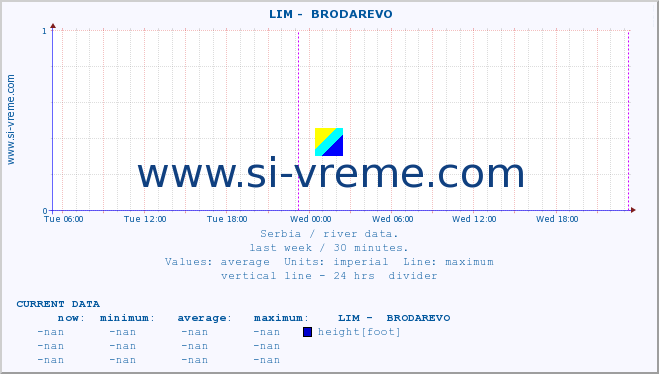  ::  LIM -  BRODAREVO :: height |  |  :: last week / 30 minutes.