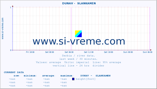  ::  DUNAV -  SLANKAMEN :: height |  |  :: last week / 30 minutes.