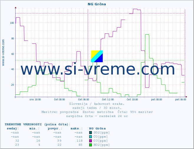 POVPREČJE :: NG Grčna :: SO2 | CO | O3 | NO2 :: zadnji teden / 30 minut.