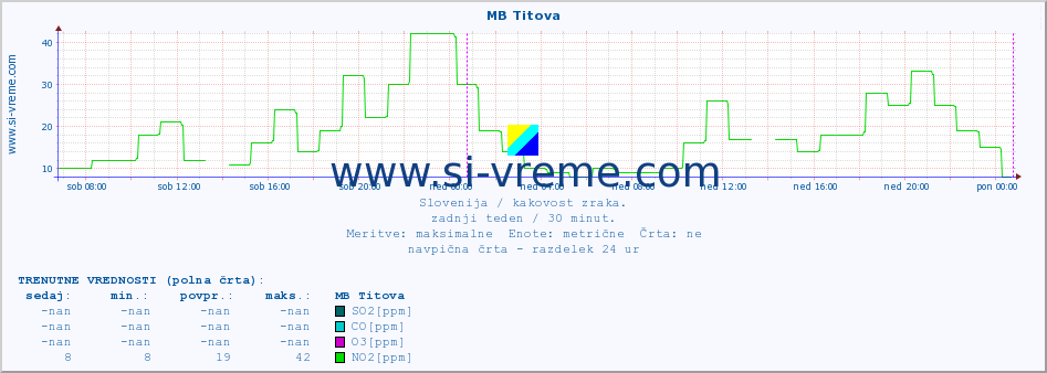 POVPREČJE :: MB Titova :: SO2 | CO | O3 | NO2 :: zadnji teden / 30 minut.