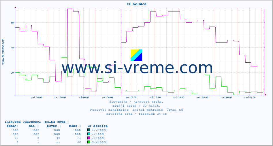 POVPREČJE :: CE bolnica :: SO2 | CO | O3 | NO2 :: zadnji teden / 30 minut.