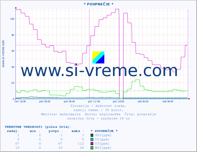 POVPREČJE :: * POVPREČJE * :: SO2 | CO | O3 | NO2 :: zadnji teden / 30 minut.