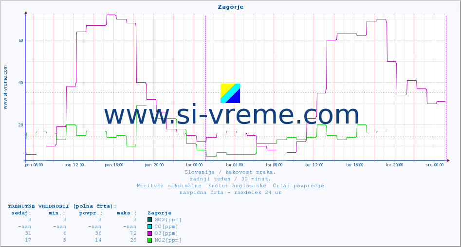 POVPREČJE :: Zagorje :: SO2 | CO | O3 | NO2 :: zadnji teden / 30 minut.