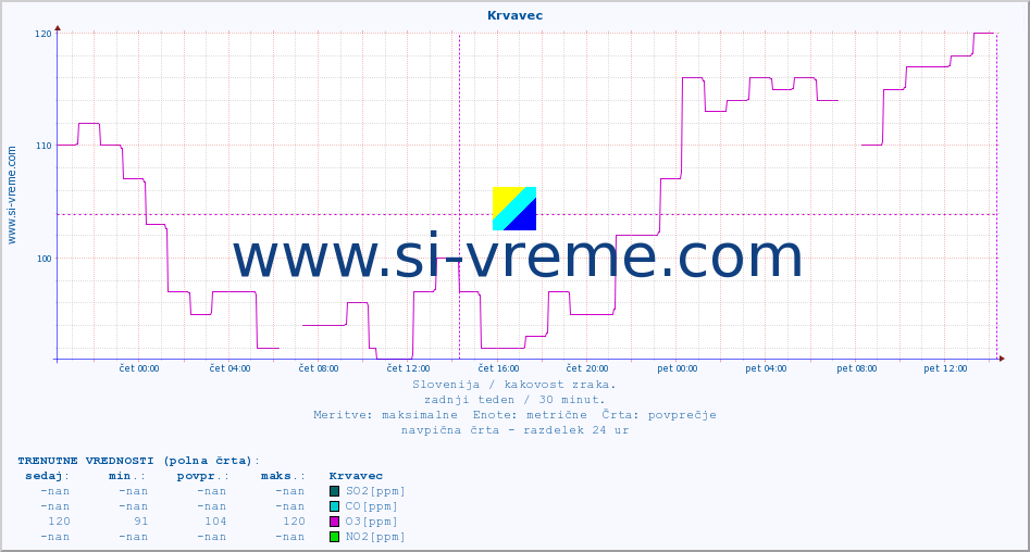 POVPREČJE :: Krvavec :: SO2 | CO | O3 | NO2 :: zadnji teden / 30 minut.