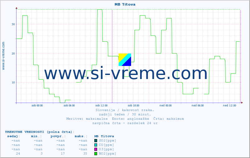 POVPREČJE :: MB Titova :: SO2 | CO | O3 | NO2 :: zadnji teden / 30 minut.