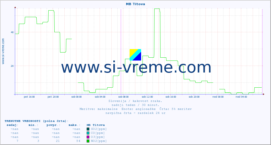 POVPREČJE :: MB Titova :: SO2 | CO | O3 | NO2 :: zadnji teden / 30 minut.