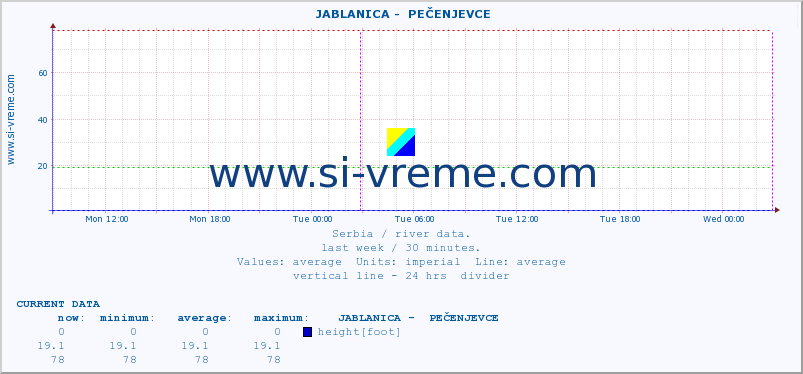 Serbia : river data. ::  JABLANICA -  PEČENJEVCE :: height |  |  :: last week / 30 minutes.