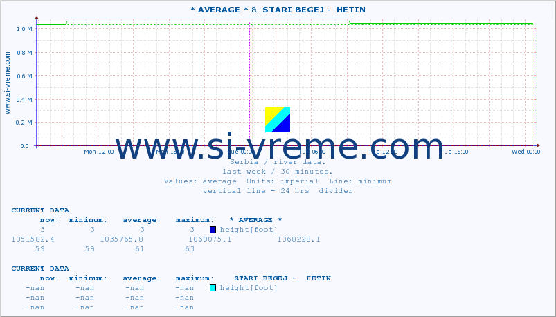  :: * AVERAGE * &  STARI BEGEJ -  HETIN :: height |  |  :: last week / 30 minutes.