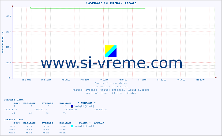  :: * AVERAGE * &  DRINA -  RADALJ :: height |  |  :: last week / 30 minutes.