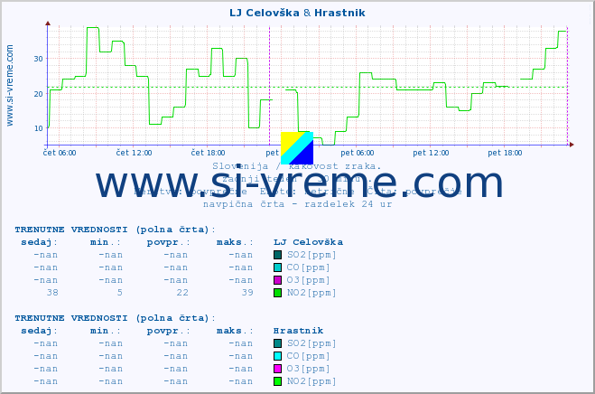 POVPREČJE :: LJ Celovška & Hrastnik :: SO2 | CO | O3 | NO2 :: zadnji teden / 30 minut.