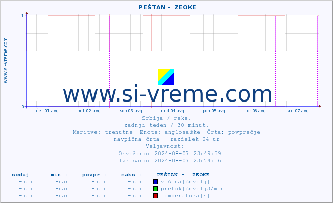 POVPREČJE ::  PEŠTAN -  ZEOKE :: višina | pretok | temperatura :: zadnji teden / 30 minut.