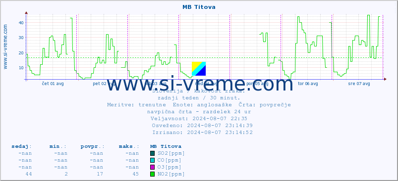 POVPREČJE :: MB Titova :: SO2 | CO | O3 | NO2 :: zadnji teden / 30 minut.